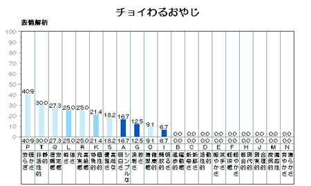 チョイ悪おやじ