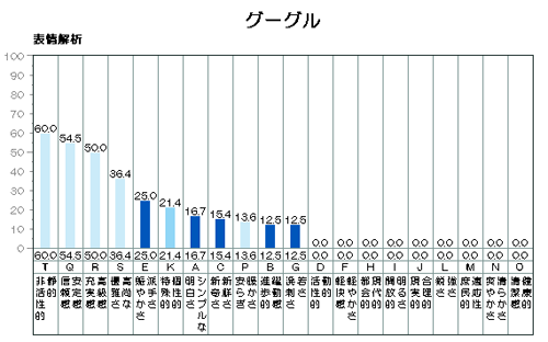 グーグル