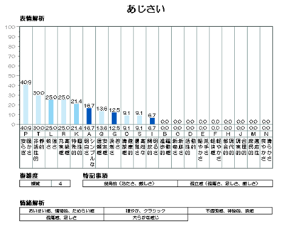 あじさい