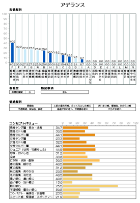 アデランス