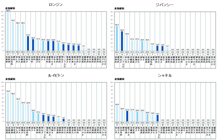 ロンジン、ジバンシー、ルイビトン、シャネル