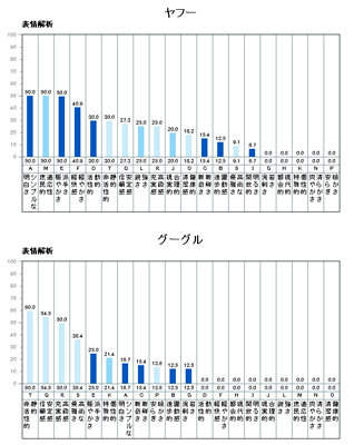 ヤフー、グーグル