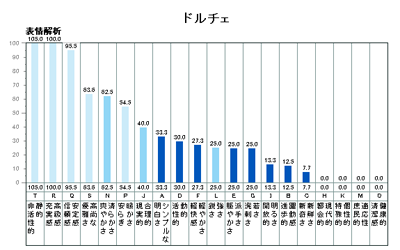 ドルチェ