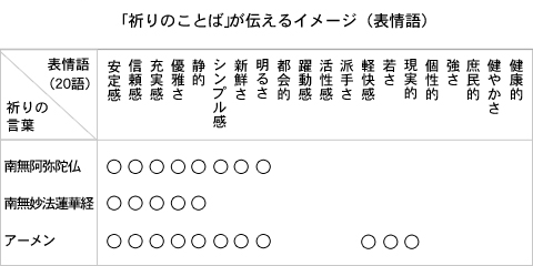 ｢祈りのことば｣が伝えるイメージ（表情語）