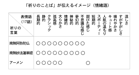 ｢祈りのことば｣が伝えるイメージ（情緒語）