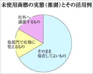 未使用商標の実態（推測）とその活用例