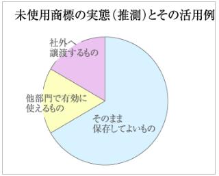 未使用指標の実態